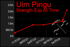 Total Graph of Uim Pingu