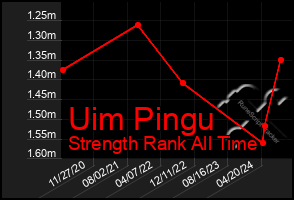 Total Graph of Uim Pingu