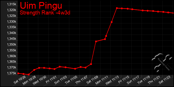 Last 31 Days Graph of Uim Pingu