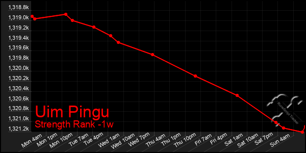 Last 7 Days Graph of Uim Pingu