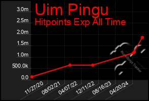 Total Graph of Uim Pingu