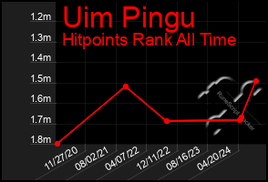 Total Graph of Uim Pingu