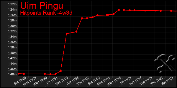 Last 31 Days Graph of Uim Pingu