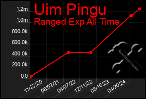 Total Graph of Uim Pingu