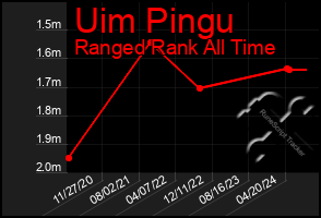 Total Graph of Uim Pingu