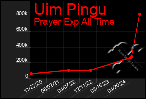 Total Graph of Uim Pingu