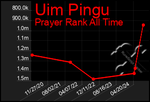 Total Graph of Uim Pingu