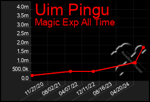 Total Graph of Uim Pingu