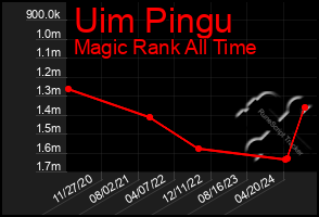 Total Graph of Uim Pingu