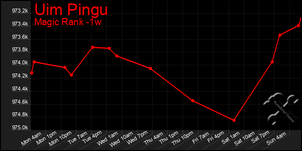 Last 7 Days Graph of Uim Pingu