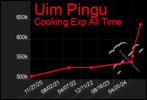 Total Graph of Uim Pingu