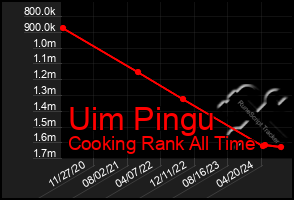 Total Graph of Uim Pingu