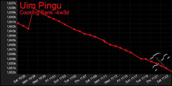 Last 31 Days Graph of Uim Pingu