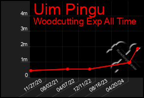 Total Graph of Uim Pingu