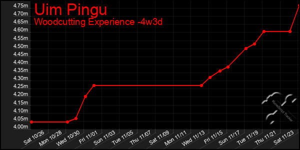 Last 31 Days Graph of Uim Pingu