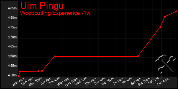 Last 7 Days Graph of Uim Pingu