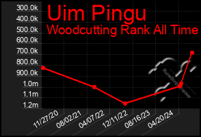 Total Graph of Uim Pingu