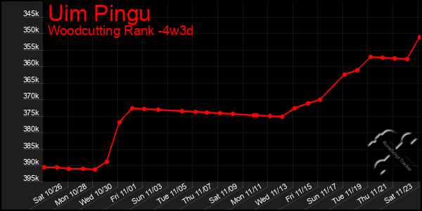 Last 31 Days Graph of Uim Pingu