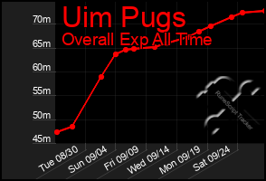 Total Graph of Uim Pugs