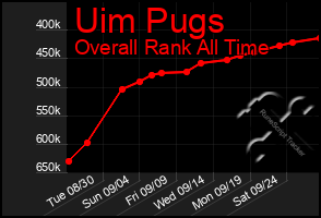 Total Graph of Uim Pugs