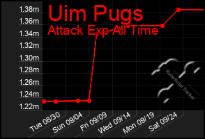 Total Graph of Uim Pugs