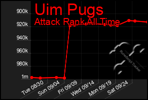 Total Graph of Uim Pugs