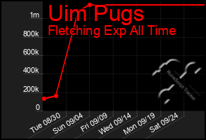 Total Graph of Uim Pugs