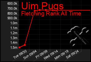 Total Graph of Uim Pugs