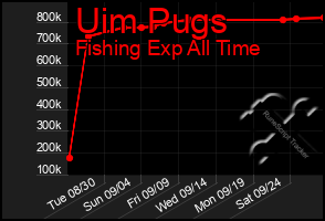 Total Graph of Uim Pugs