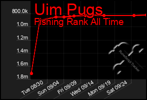 Total Graph of Uim Pugs