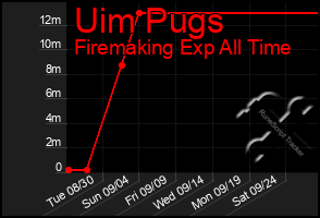 Total Graph of Uim Pugs