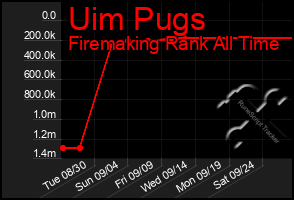 Total Graph of Uim Pugs