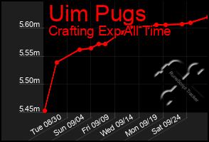 Total Graph of Uim Pugs