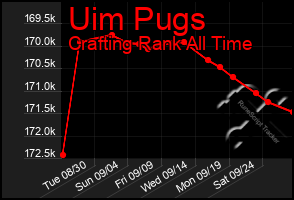 Total Graph of Uim Pugs