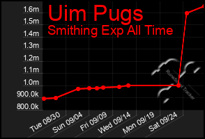 Total Graph of Uim Pugs