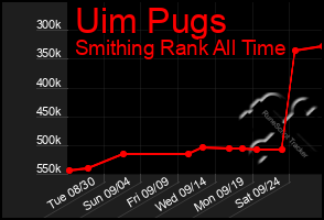 Total Graph of Uim Pugs