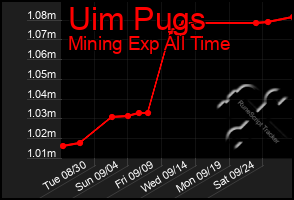 Total Graph of Uim Pugs