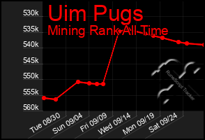 Total Graph of Uim Pugs