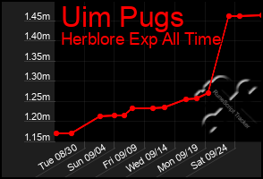 Total Graph of Uim Pugs