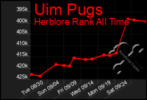 Total Graph of Uim Pugs