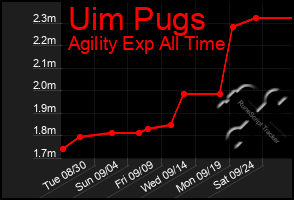 Total Graph of Uim Pugs