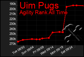 Total Graph of Uim Pugs