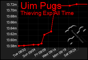 Total Graph of Uim Pugs