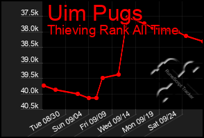 Total Graph of Uim Pugs