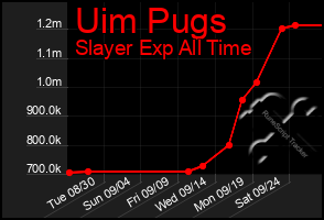 Total Graph of Uim Pugs