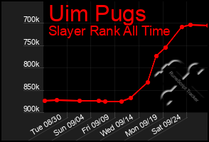 Total Graph of Uim Pugs