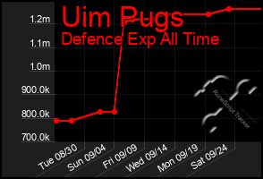 Total Graph of Uim Pugs