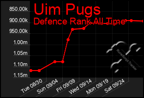 Total Graph of Uim Pugs