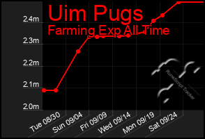 Total Graph of Uim Pugs