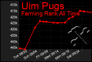 Total Graph of Uim Pugs